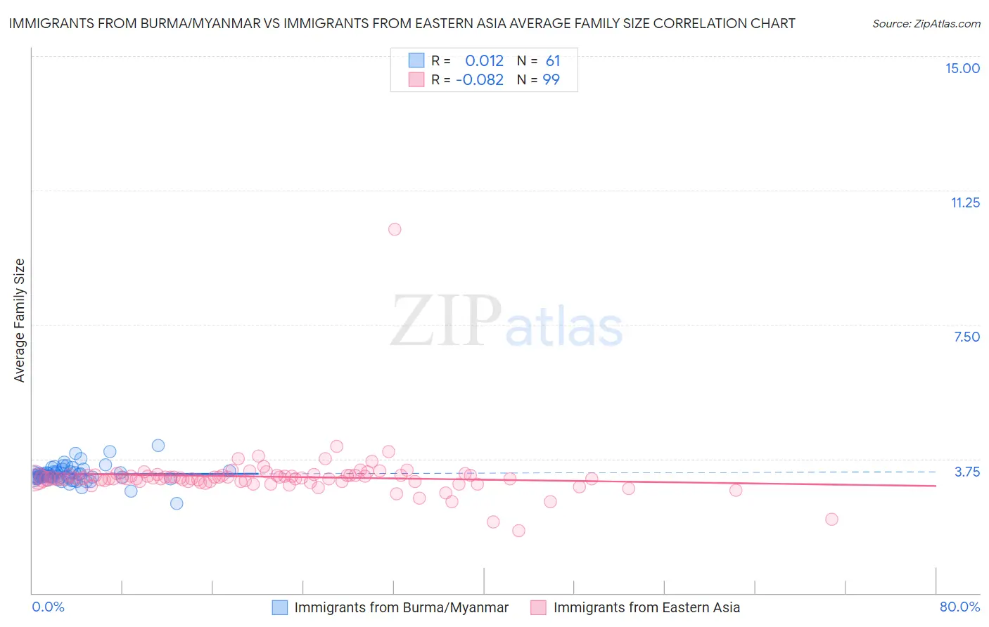 Immigrants from Burma/Myanmar vs Immigrants from Eastern Asia Average Family Size