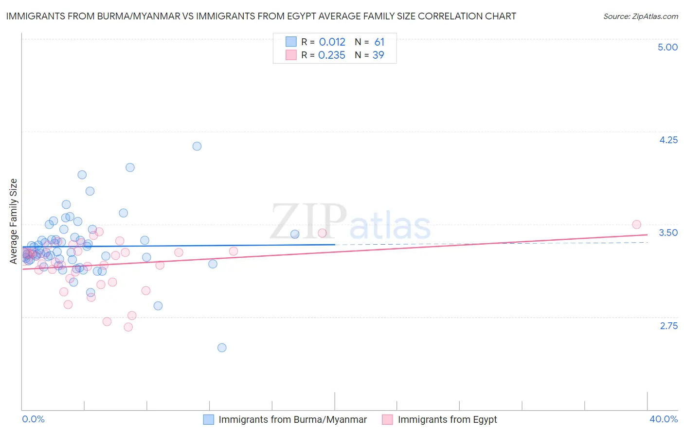 Immigrants from Burma/Myanmar vs Immigrants from Egypt Average Family Size