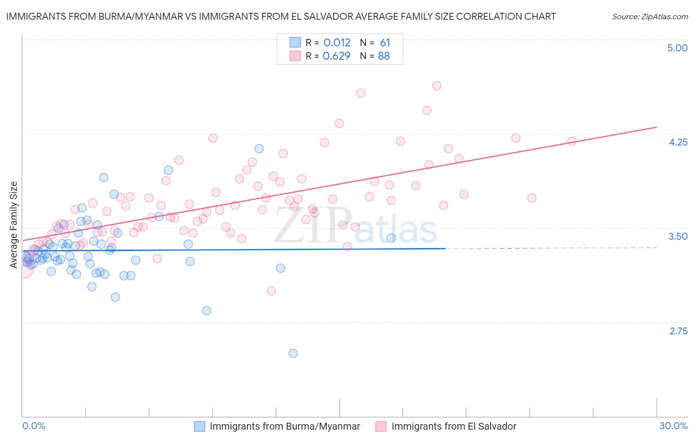 Immigrants from Burma/Myanmar vs Immigrants from El Salvador Average Family Size
