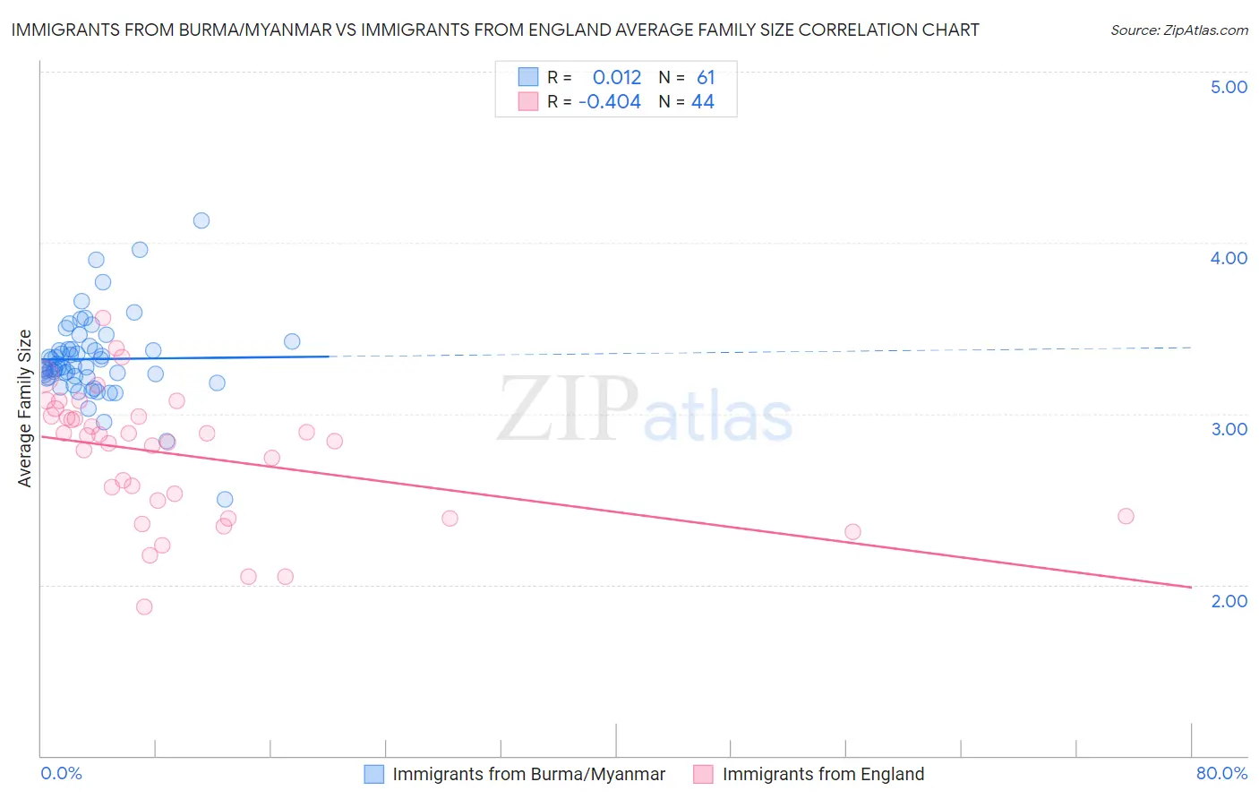 Immigrants from Burma/Myanmar vs Immigrants from England Average Family Size