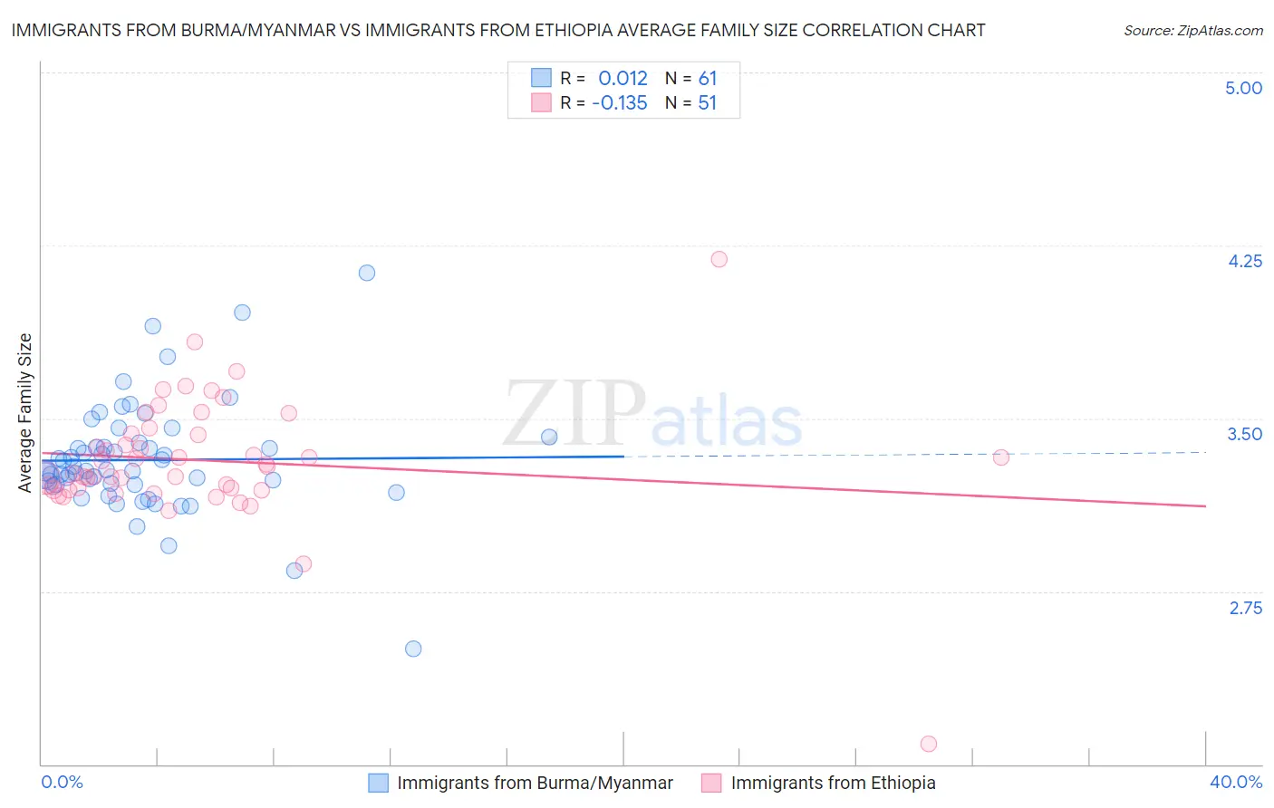 Immigrants from Burma/Myanmar vs Immigrants from Ethiopia Average Family Size