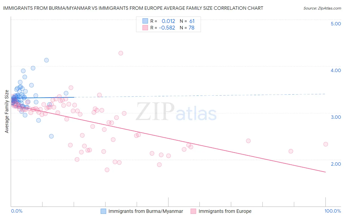 Immigrants from Burma/Myanmar vs Immigrants from Europe Average Family Size