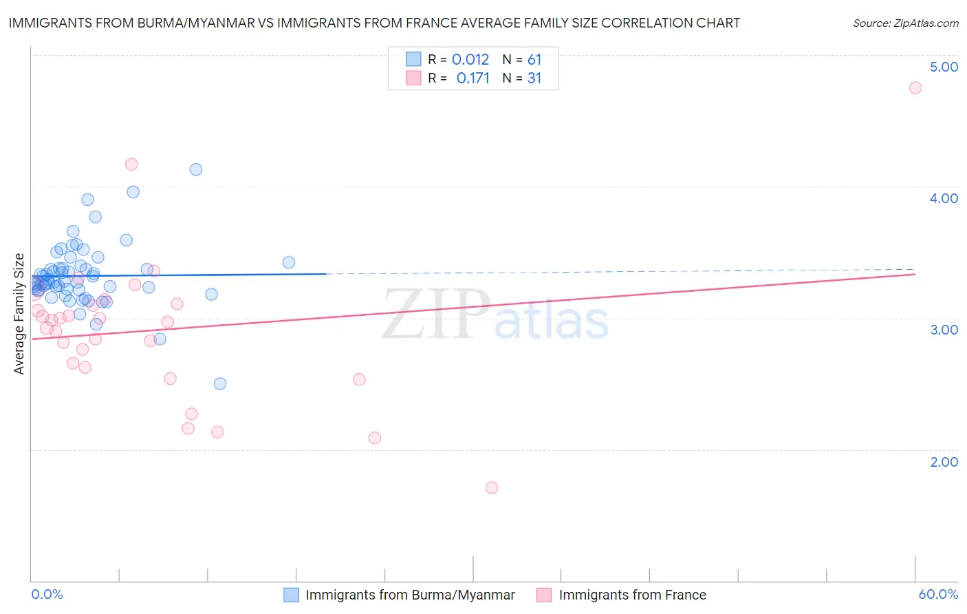 Immigrants from Burma/Myanmar vs Immigrants from France Average Family Size