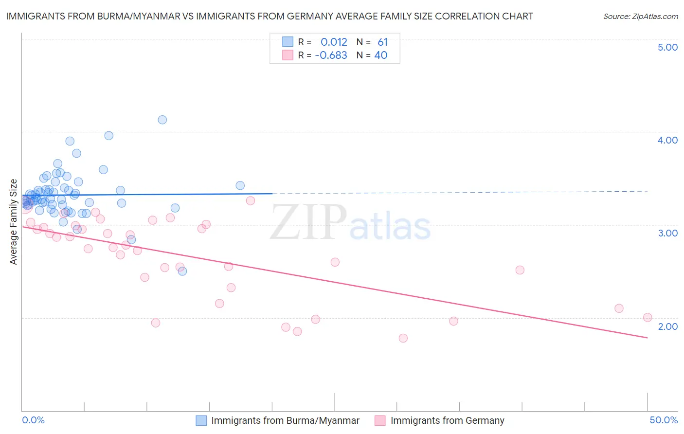 Immigrants from Burma/Myanmar vs Immigrants from Germany Average Family Size
