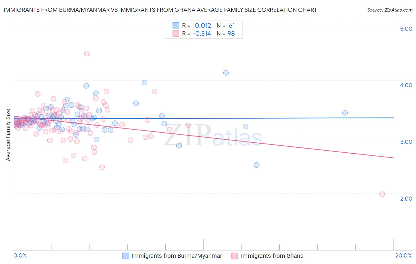 Immigrants from Burma/Myanmar vs Immigrants from Ghana Average Family Size