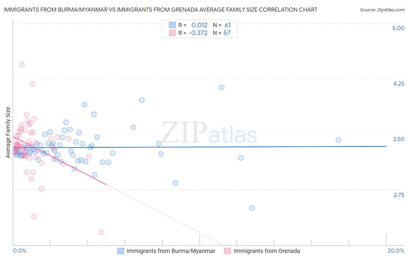 Immigrants from Burma/Myanmar vs Immigrants from Grenada Average Family Size
