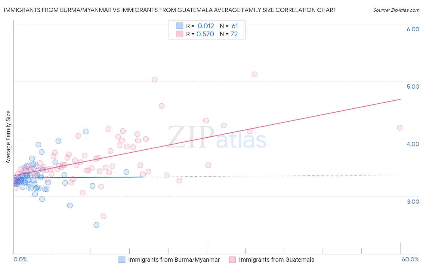 Immigrants from Burma/Myanmar vs Immigrants from Guatemala Average Family Size