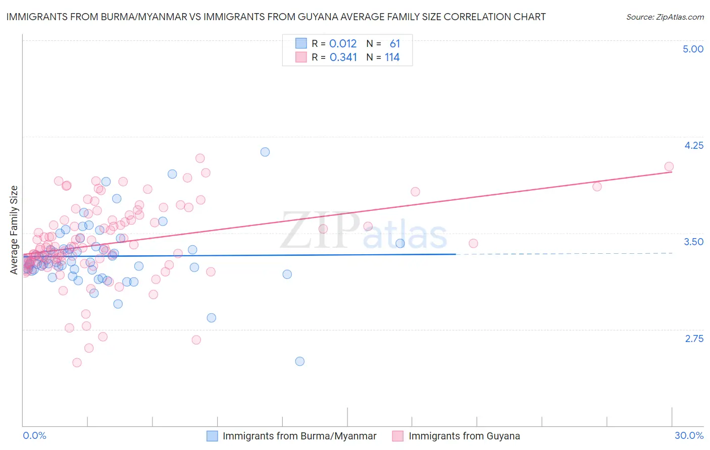 Immigrants from Burma/Myanmar vs Immigrants from Guyana Average Family Size
