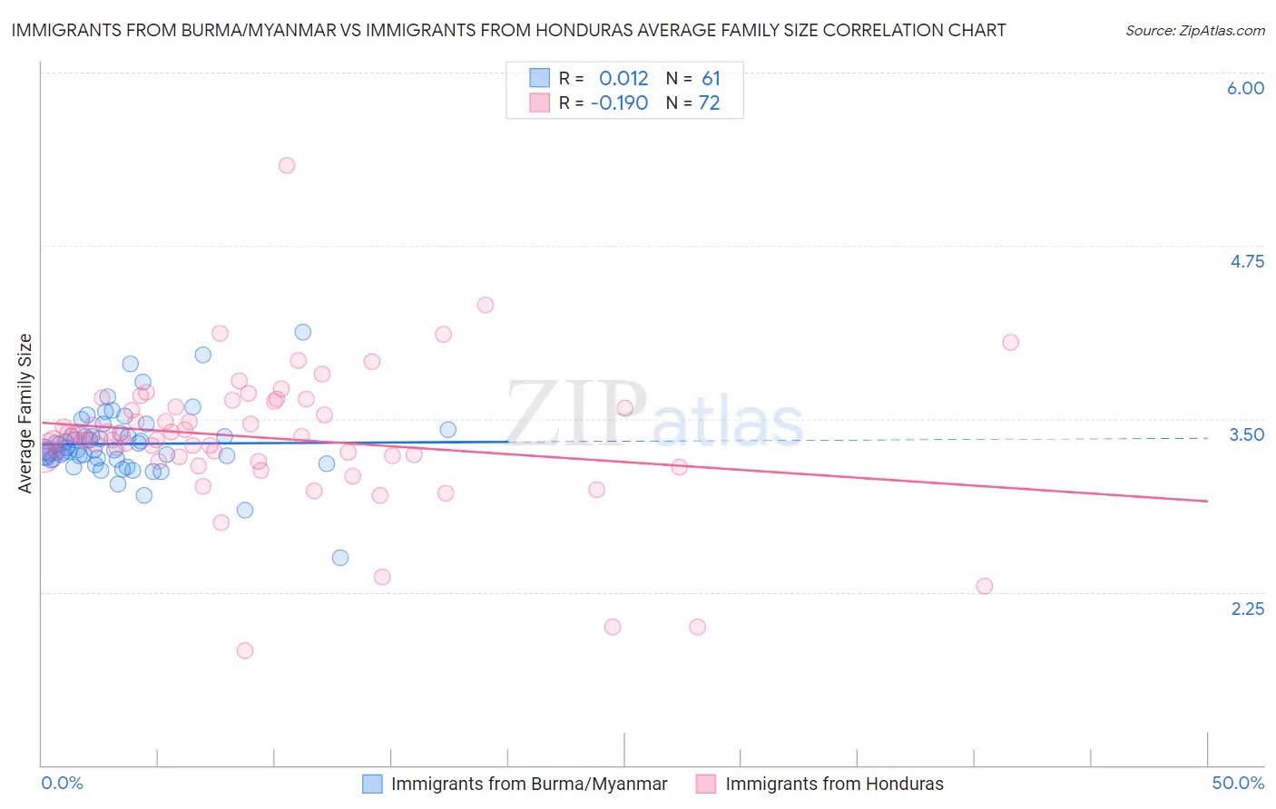 Immigrants from Burma/Myanmar vs Immigrants from Honduras Average Family Size