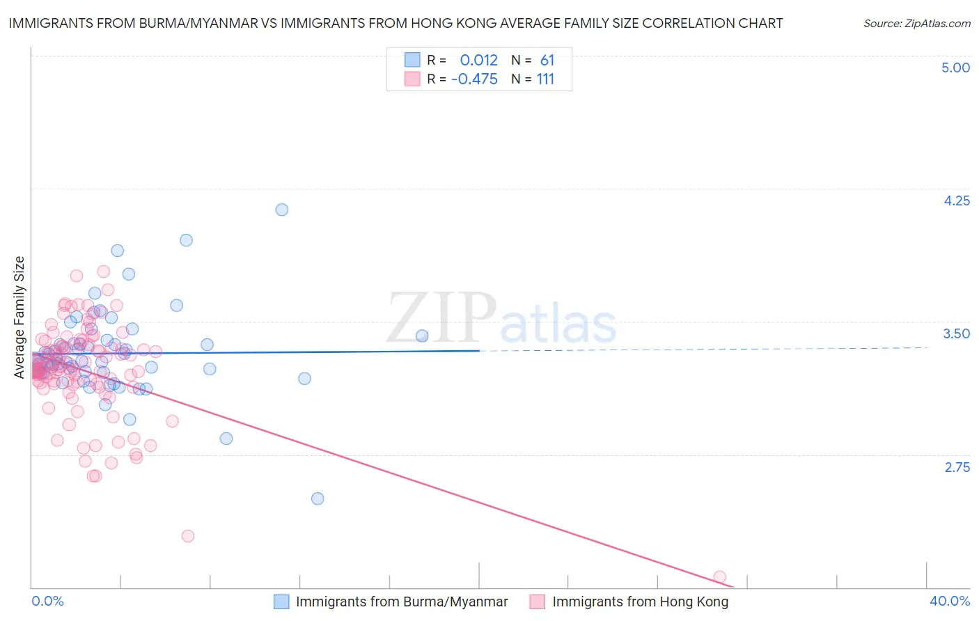 Immigrants from Burma/Myanmar vs Immigrants from Hong Kong Average Family Size