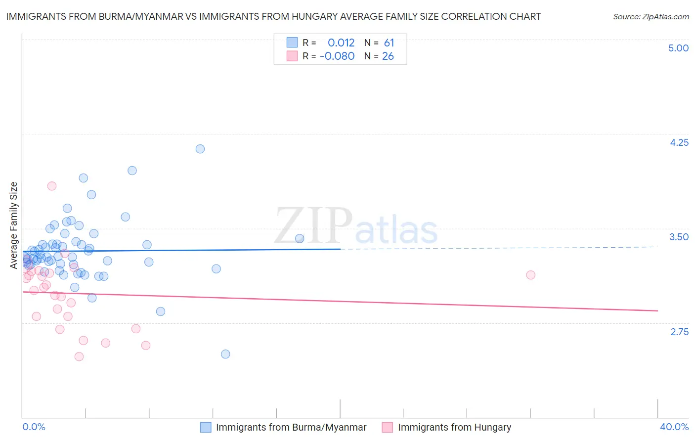 Immigrants from Burma/Myanmar vs Immigrants from Hungary Average Family Size