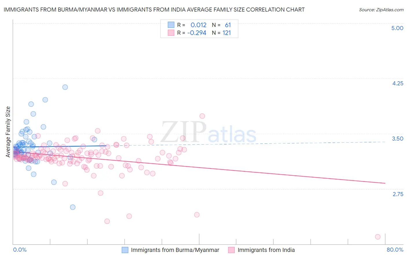 Immigrants from Burma/Myanmar vs Immigrants from India Average Family Size