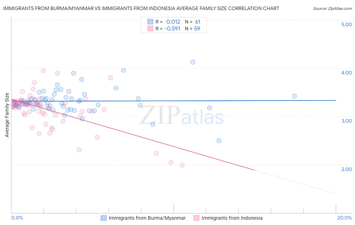 Immigrants from Burma/Myanmar vs Immigrants from Indonesia Average Family Size