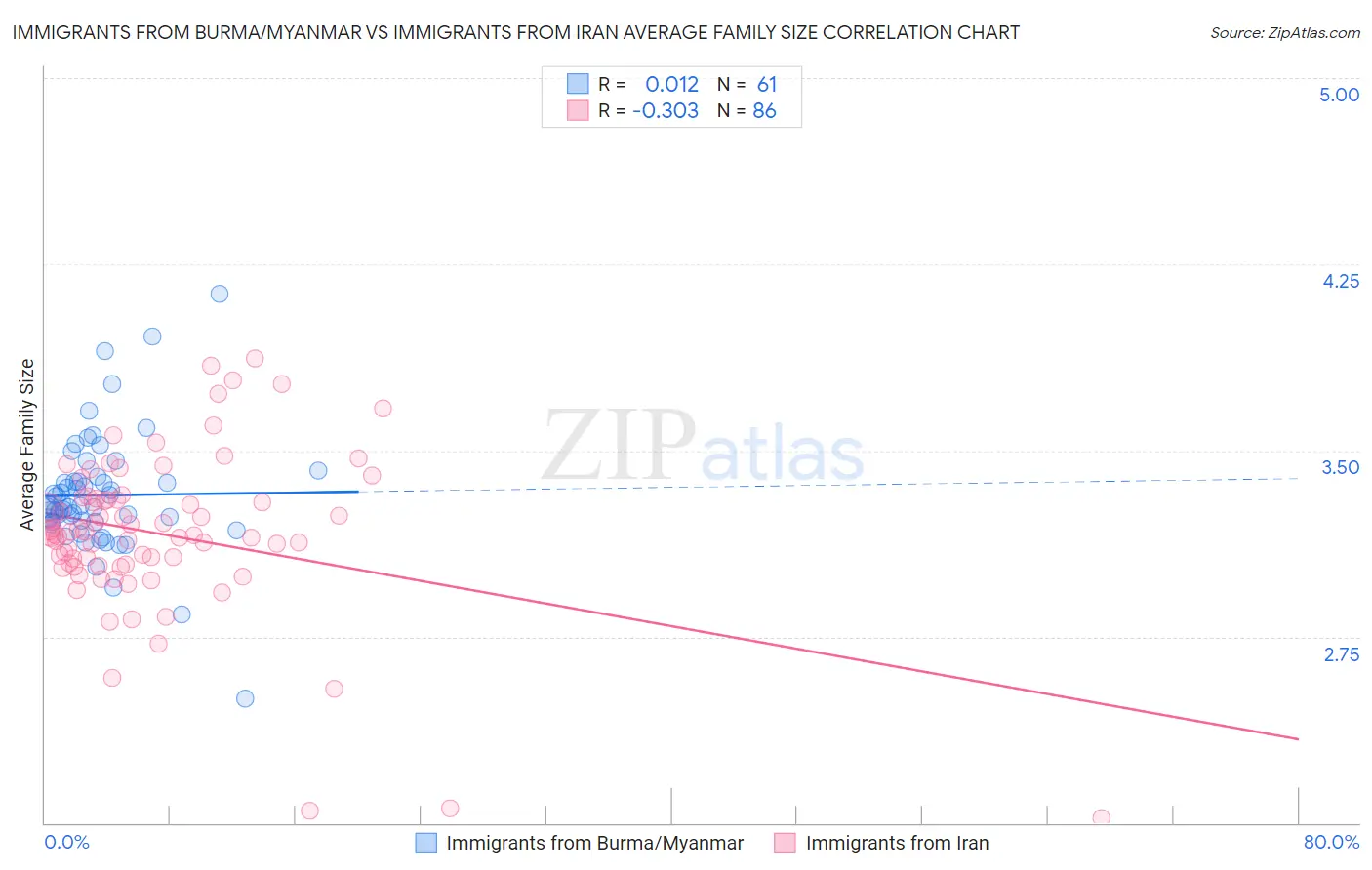 Immigrants from Burma/Myanmar vs Immigrants from Iran Average Family Size