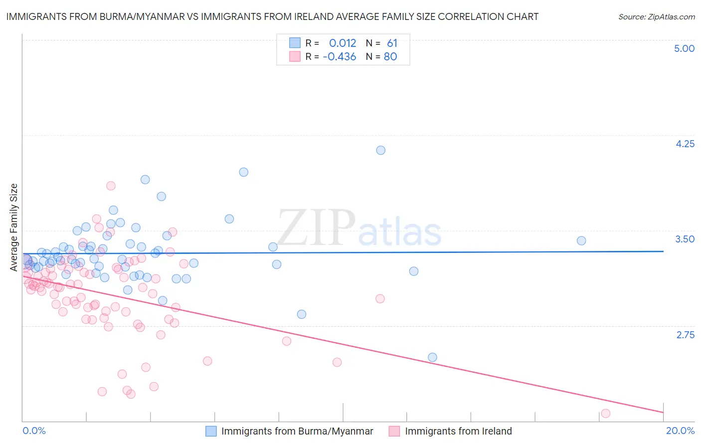 Immigrants from Burma/Myanmar vs Immigrants from Ireland Average Family Size