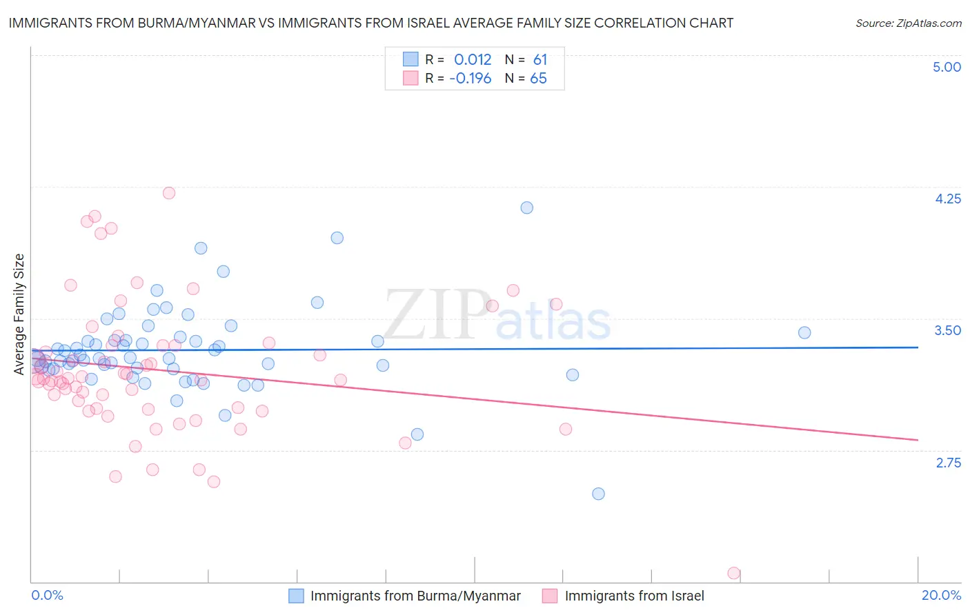 Immigrants from Burma/Myanmar vs Immigrants from Israel Average Family Size