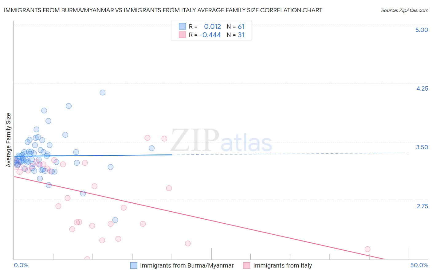Immigrants from Burma/Myanmar vs Immigrants from Italy Average Family Size