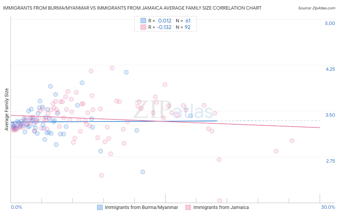Immigrants from Burma/Myanmar vs Immigrants from Jamaica Average Family Size
