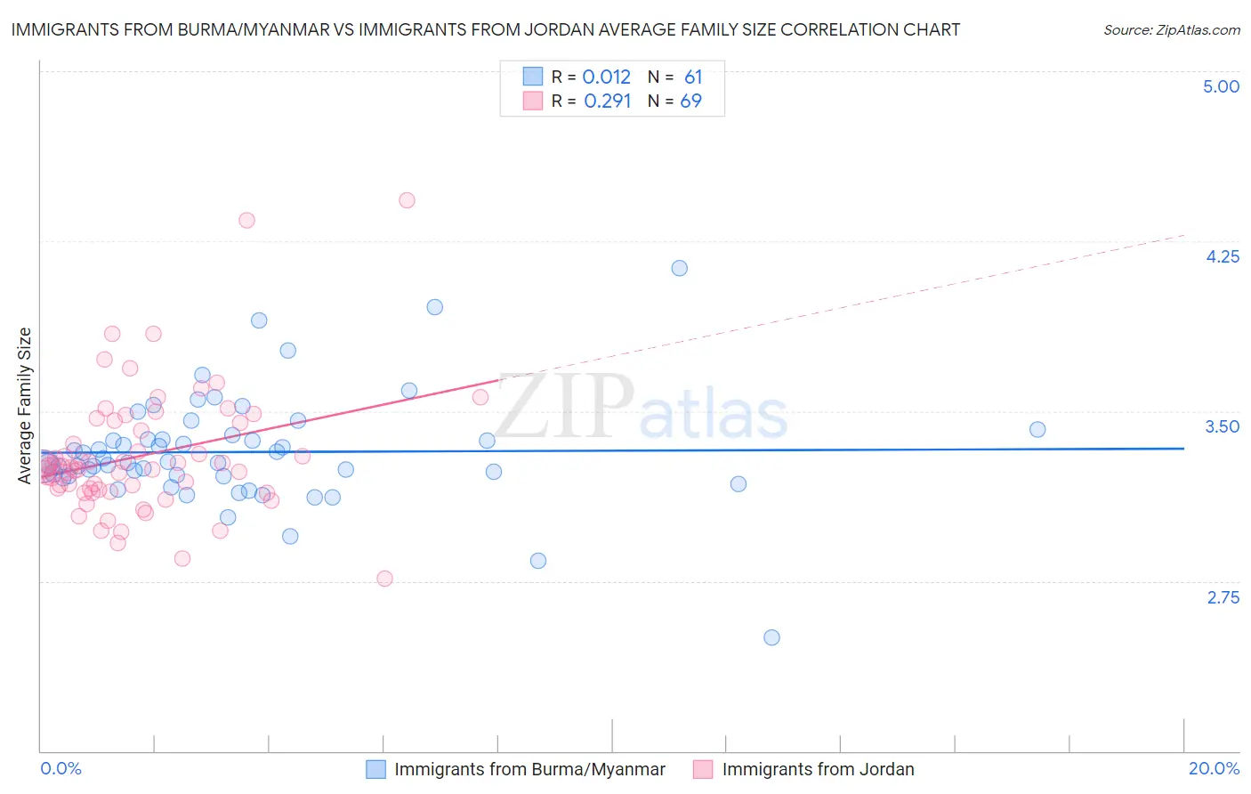 Immigrants from Burma/Myanmar vs Immigrants from Jordan Average Family Size