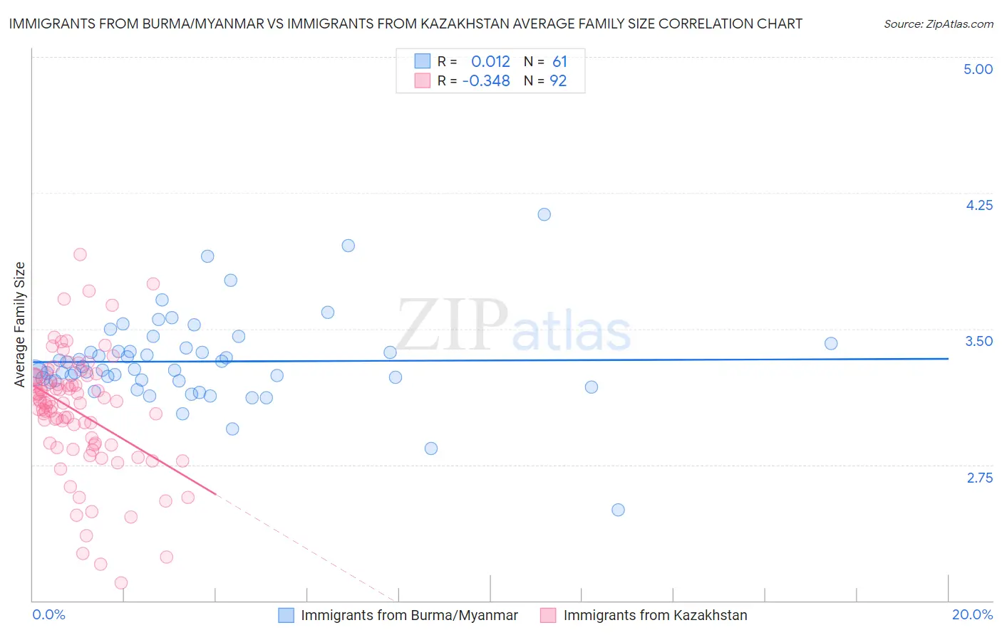 Immigrants from Burma/Myanmar vs Immigrants from Kazakhstan Average Family Size
