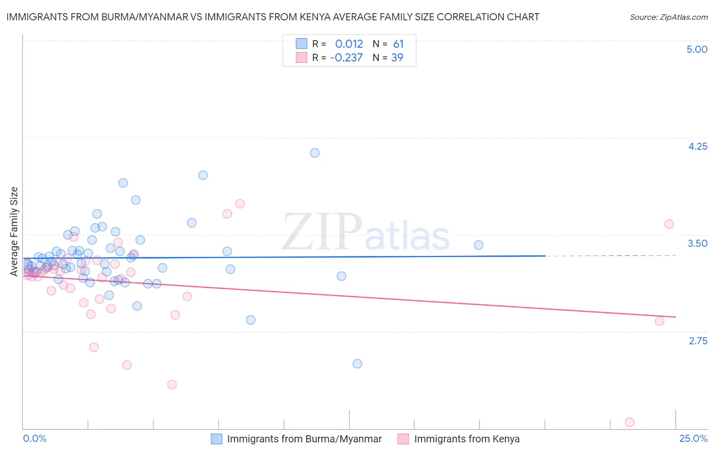 Immigrants from Burma/Myanmar vs Immigrants from Kenya Average Family Size