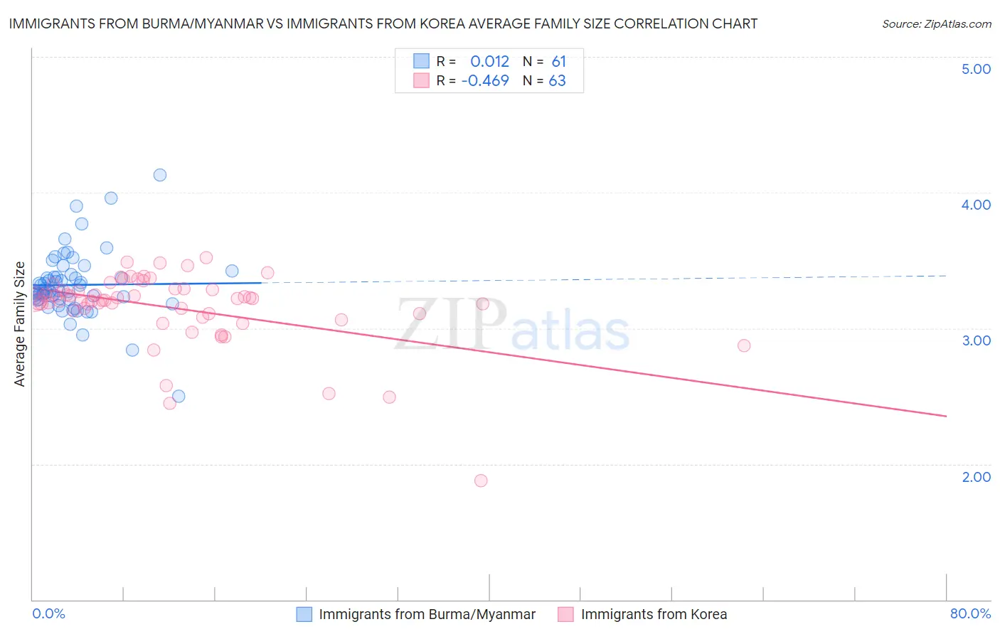 Immigrants from Burma/Myanmar vs Immigrants from Korea Average Family Size