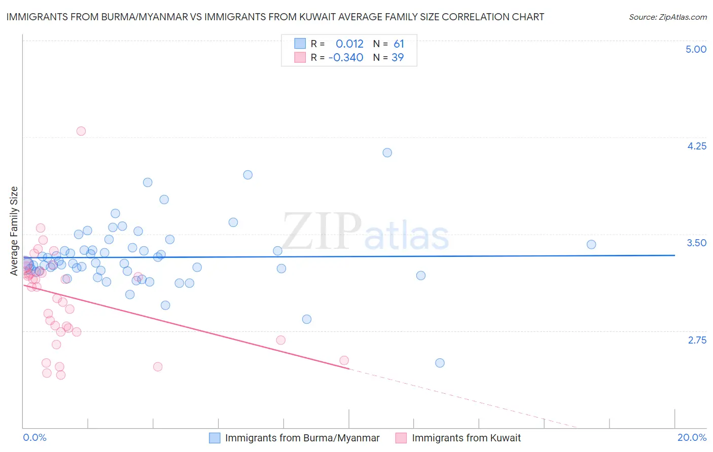 Immigrants from Burma/Myanmar vs Immigrants from Kuwait Average Family Size