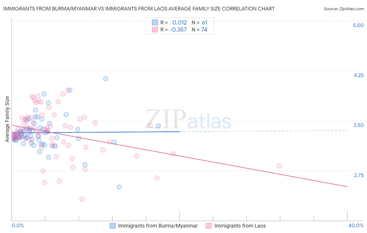 Immigrants from Burma/Myanmar vs Immigrants from Laos Average Family Size
