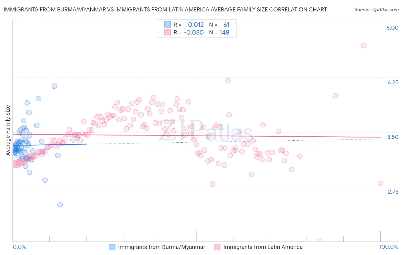 Immigrants from Burma/Myanmar vs Immigrants from Latin America Average Family Size