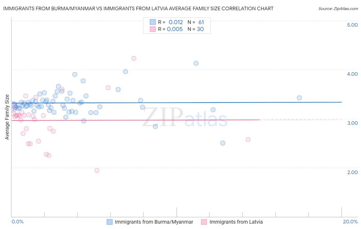 Immigrants from Burma/Myanmar vs Immigrants from Latvia Average Family Size