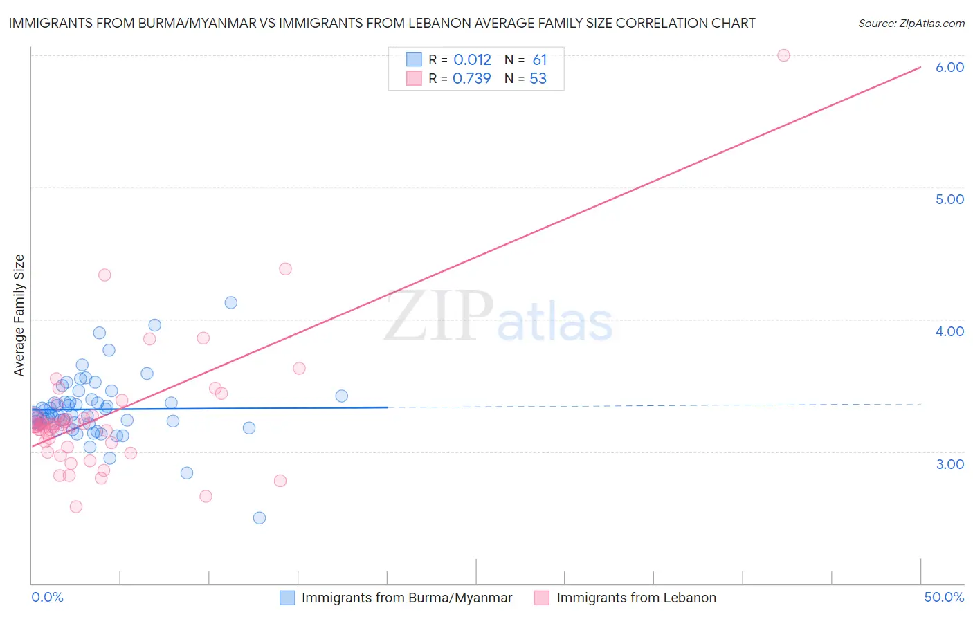 Immigrants from Burma/Myanmar vs Immigrants from Lebanon Average Family Size