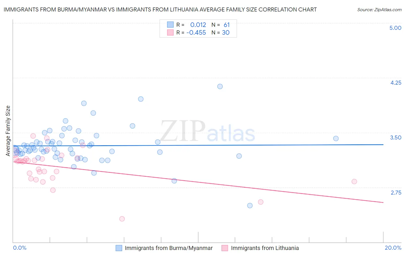 Immigrants from Burma/Myanmar vs Immigrants from Lithuania Average Family Size