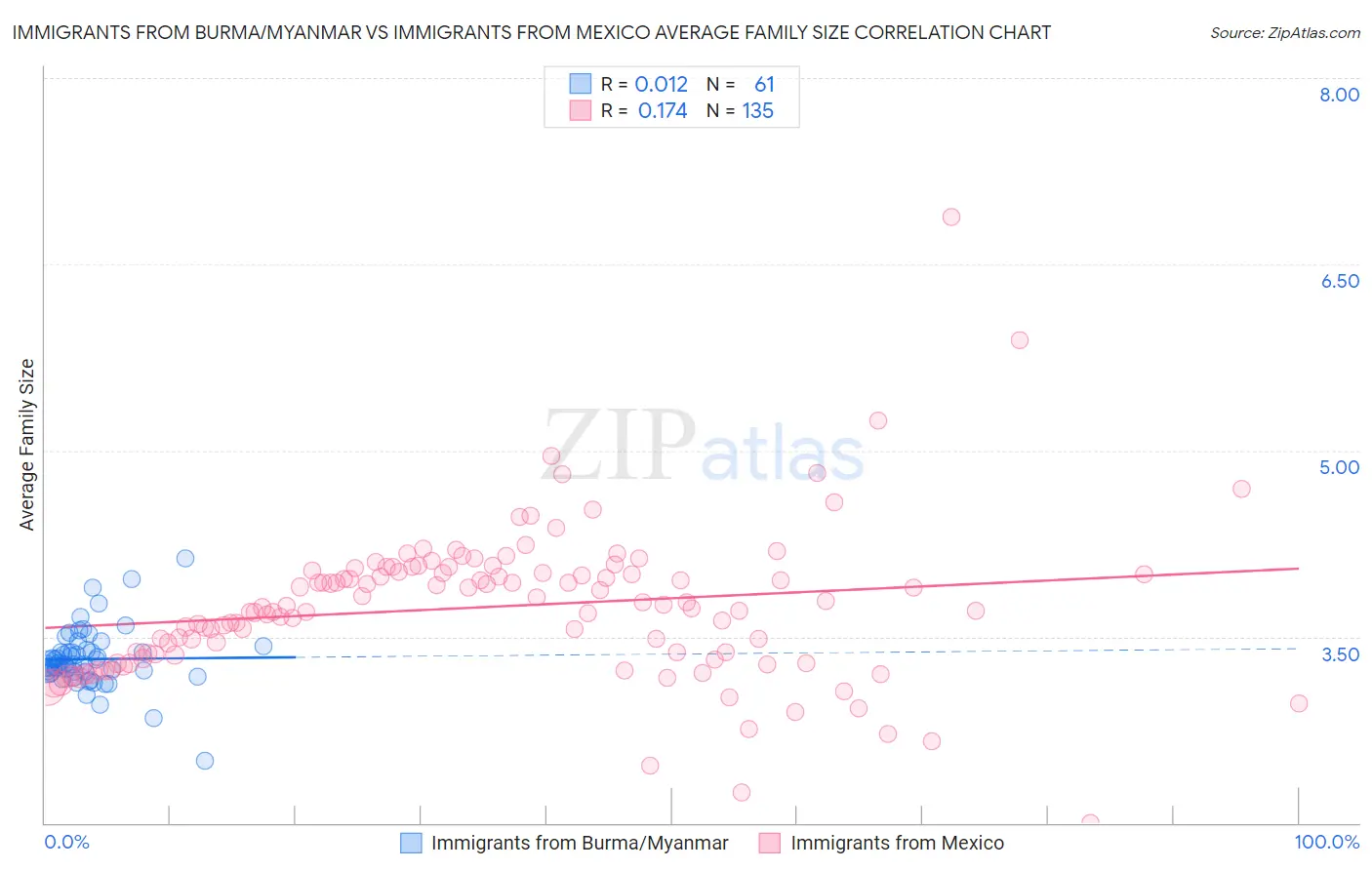 Immigrants from Burma/Myanmar vs Immigrants from Mexico Average Family Size