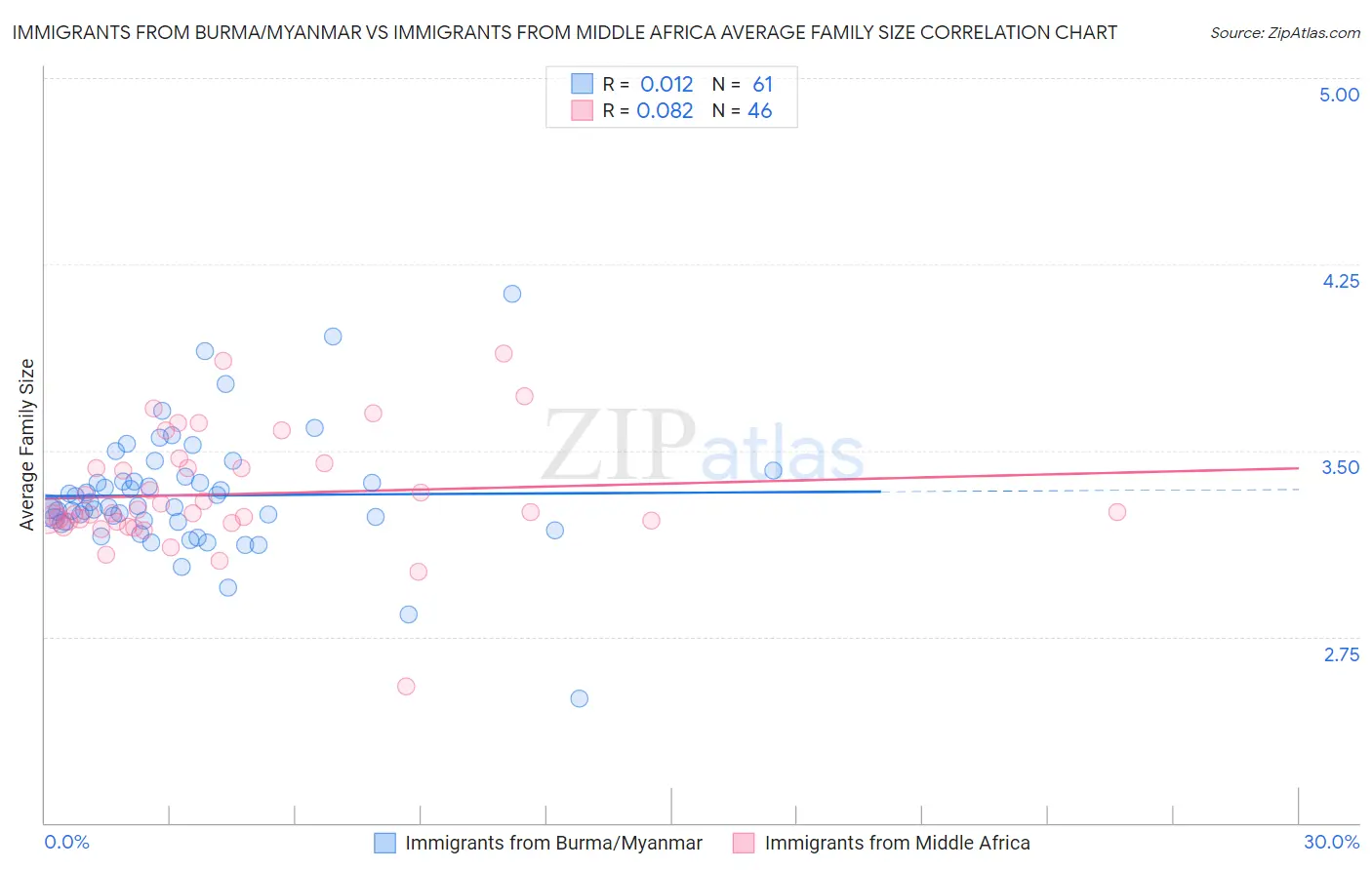 Immigrants from Burma/Myanmar vs Immigrants from Middle Africa Average Family Size