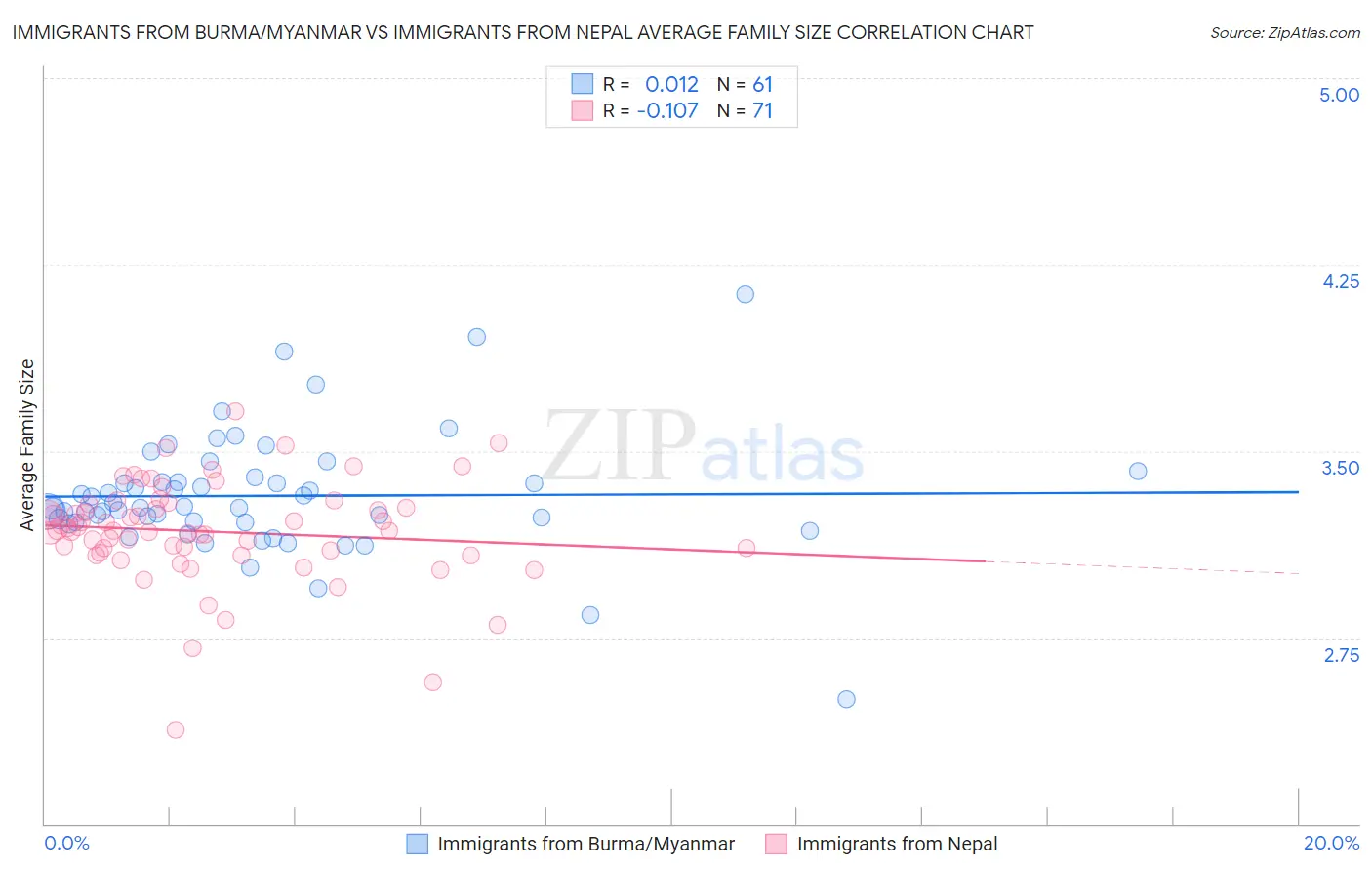 Immigrants from Burma/Myanmar vs Immigrants from Nepal Average Family Size