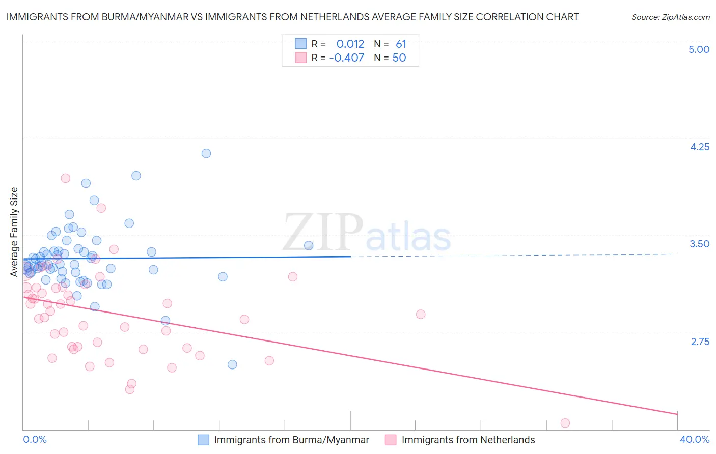 Immigrants from Burma/Myanmar vs Immigrants from Netherlands Average Family Size