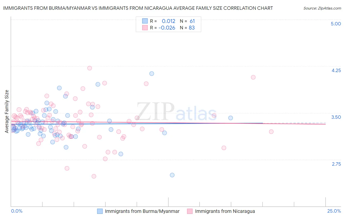 Immigrants from Burma/Myanmar vs Immigrants from Nicaragua Average Family Size