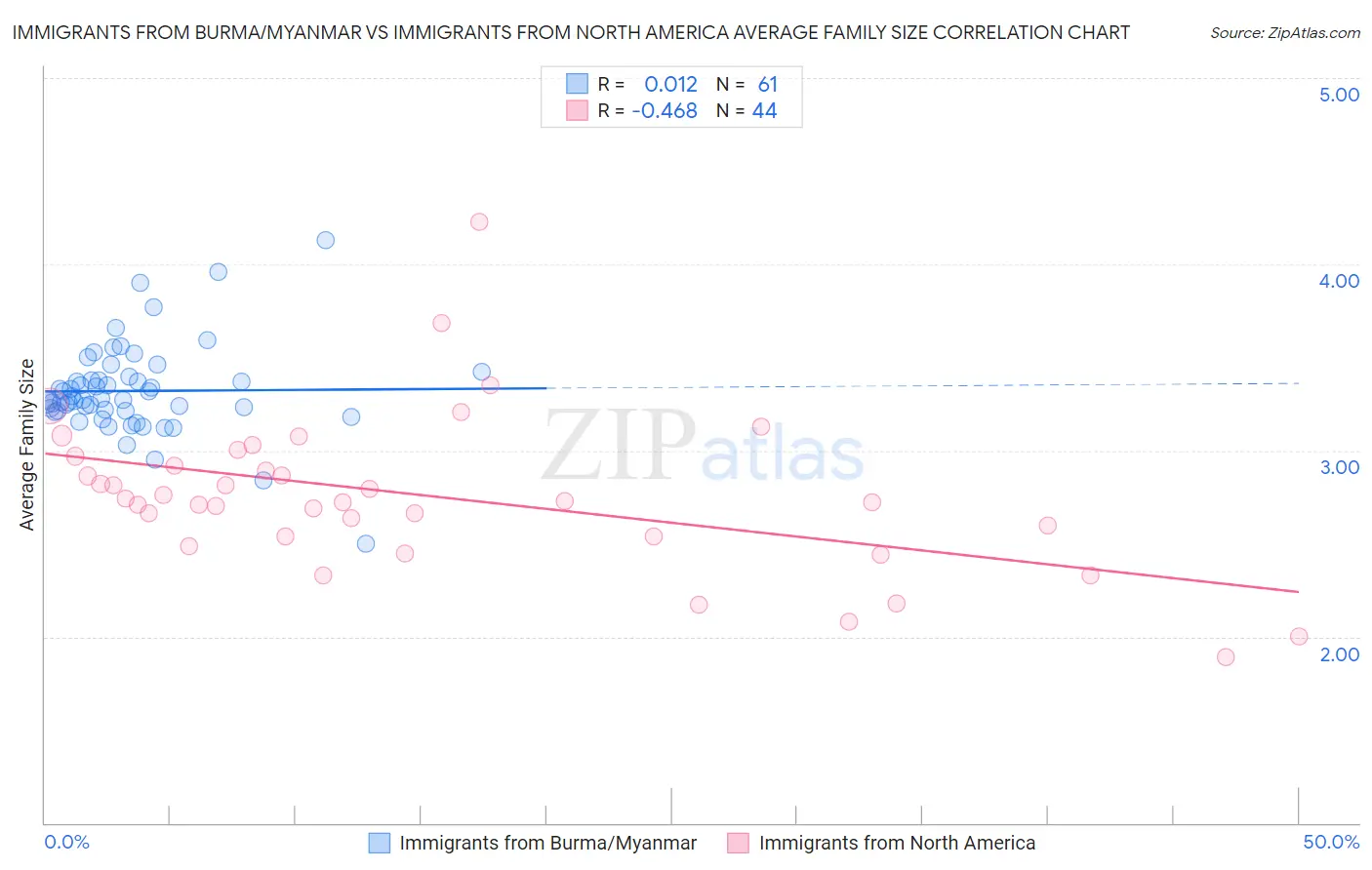 Immigrants from Burma/Myanmar vs Immigrants from North America Average Family Size