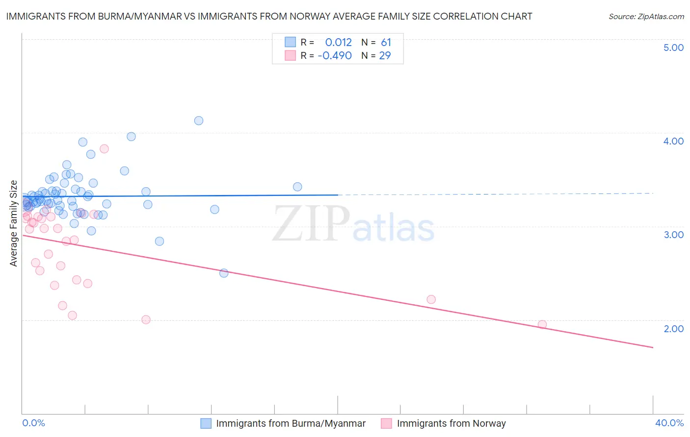 Immigrants from Burma/Myanmar vs Immigrants from Norway Average Family Size