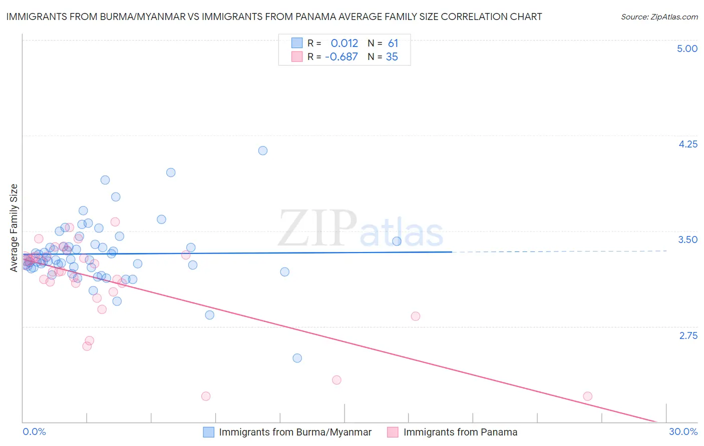 Immigrants from Burma/Myanmar vs Immigrants from Panama Average Family Size