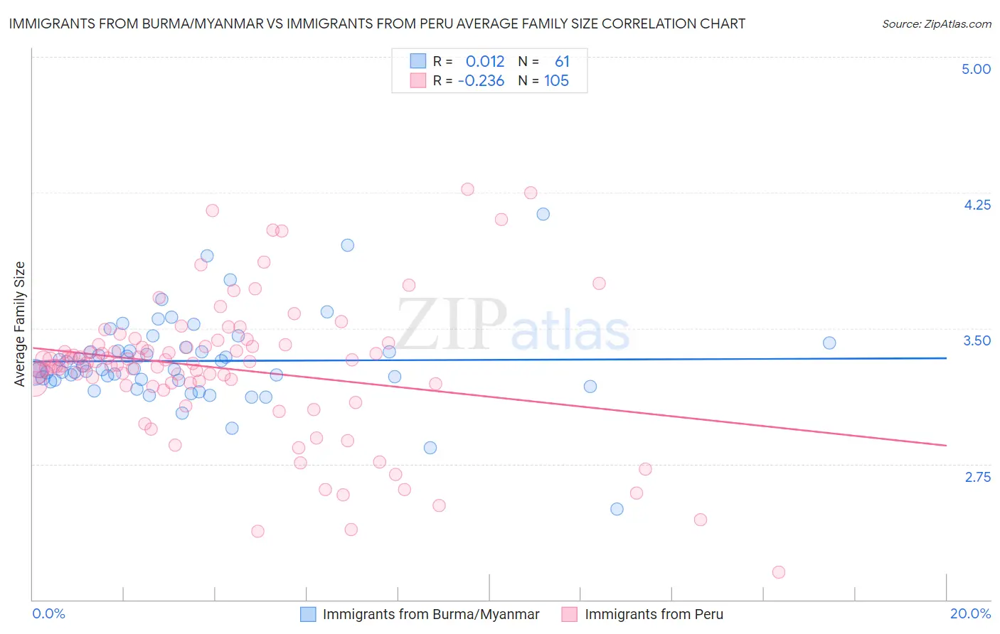 Immigrants from Burma/Myanmar vs Immigrants from Peru Average Family Size