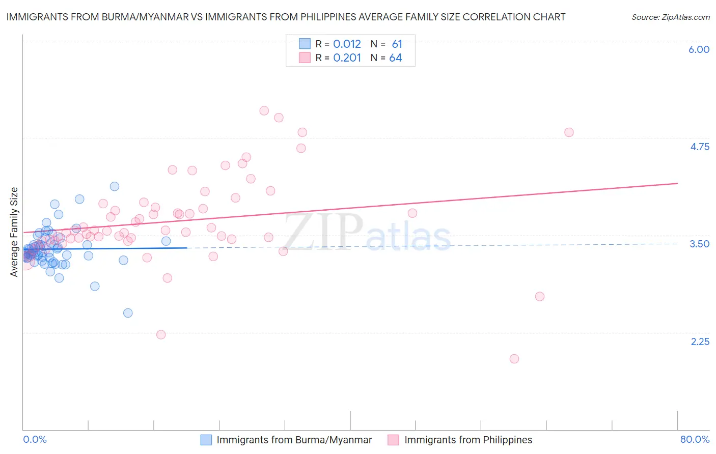 Immigrants from Burma/Myanmar vs Immigrants from Philippines Average Family Size