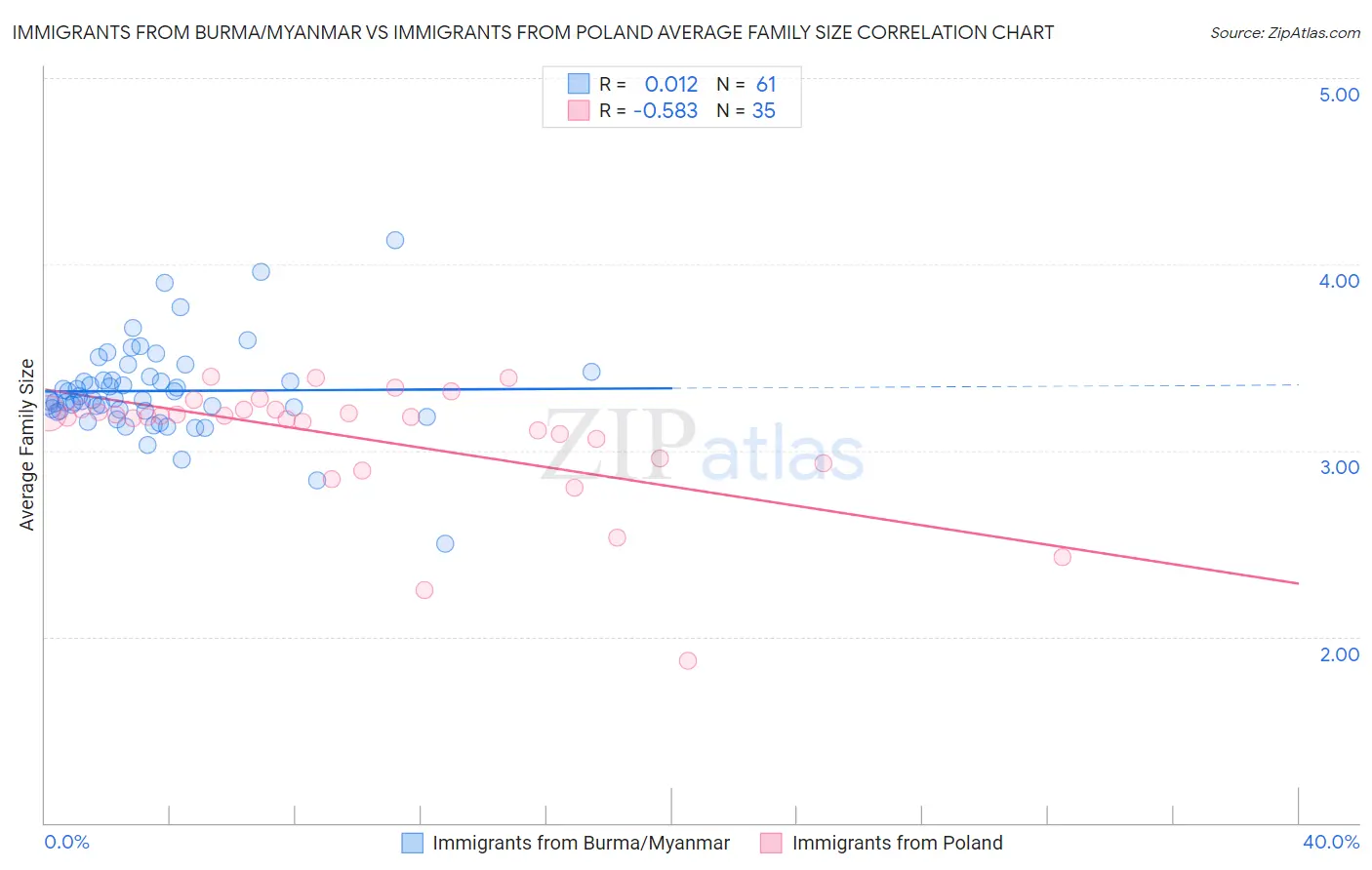Immigrants from Burma/Myanmar vs Immigrants from Poland Average Family Size