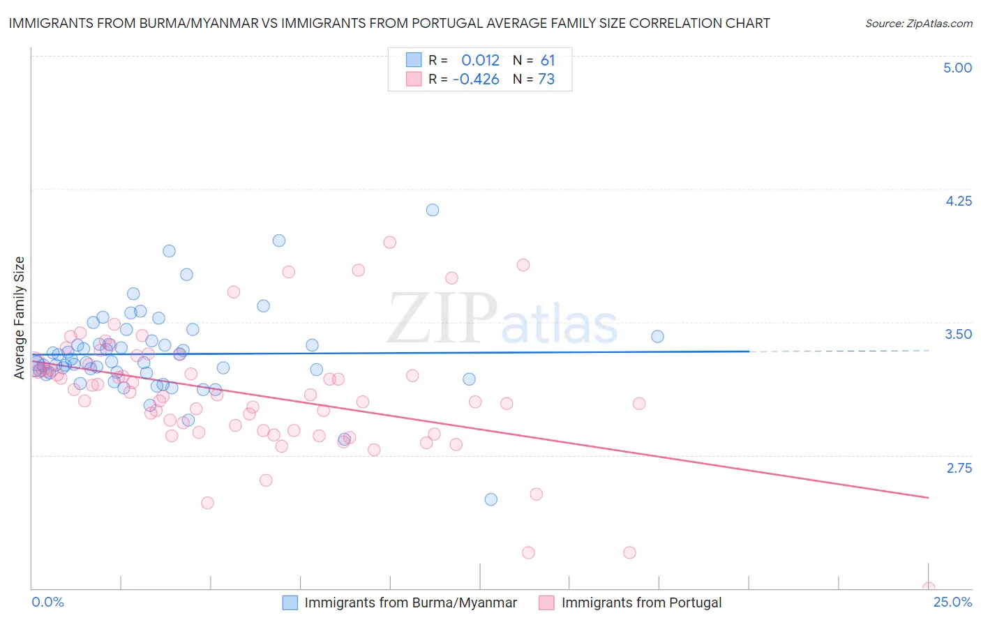 Immigrants from Burma/Myanmar vs Immigrants from Portugal Average Family Size
