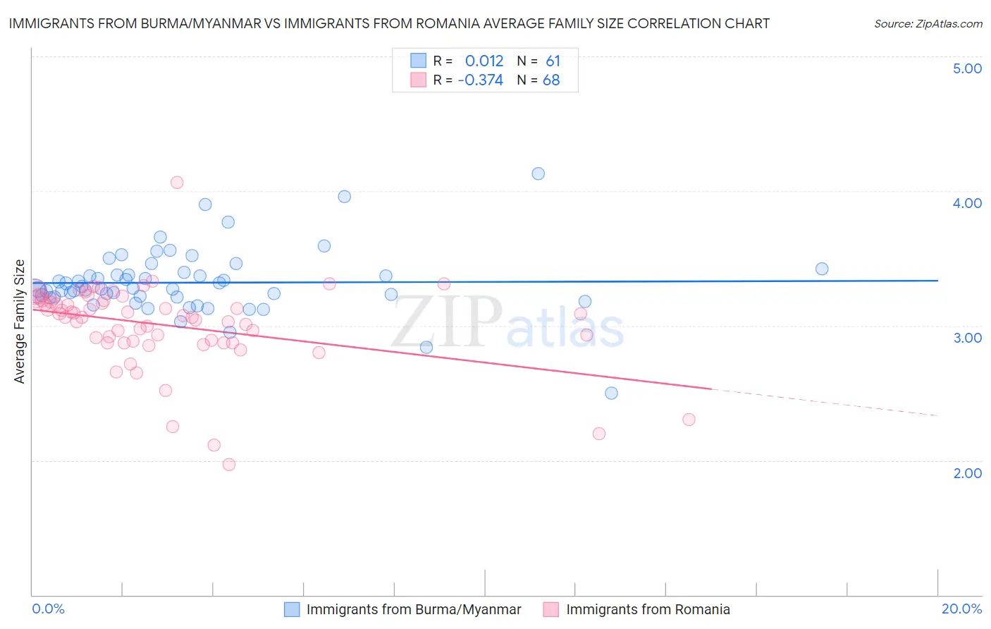 Immigrants from Burma/Myanmar vs Immigrants from Romania Average Family Size