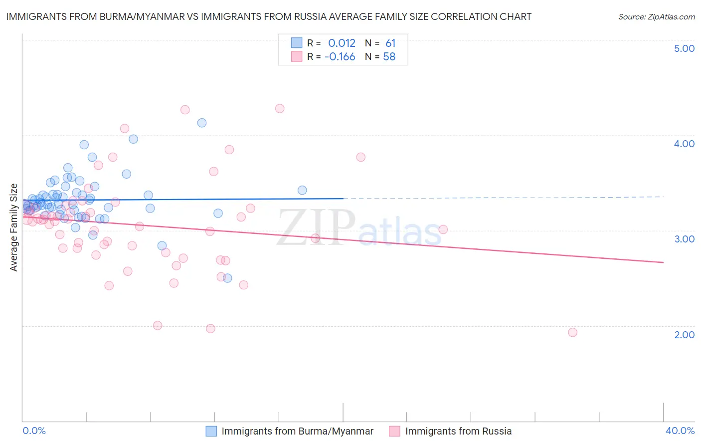 Immigrants from Burma/Myanmar vs Immigrants from Russia Average Family Size