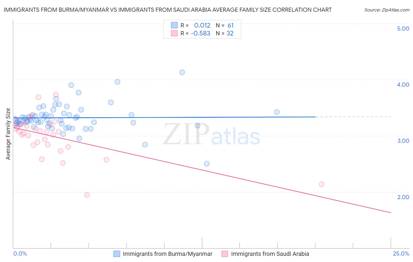 Immigrants from Burma/Myanmar vs Immigrants from Saudi Arabia Average Family Size