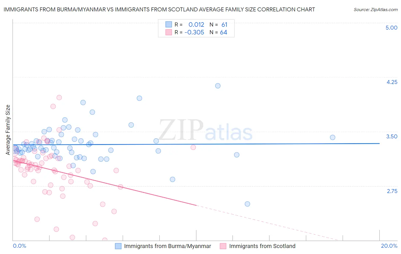 Immigrants from Burma/Myanmar vs Immigrants from Scotland Average Family Size