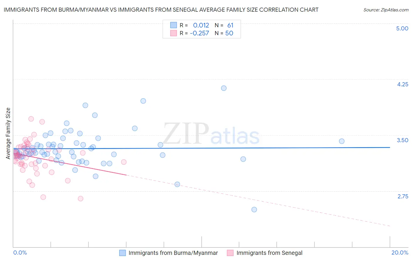 Immigrants from Burma/Myanmar vs Immigrants from Senegal Average Family Size