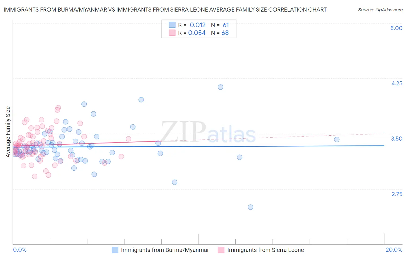 Immigrants from Burma/Myanmar vs Immigrants from Sierra Leone Average Family Size